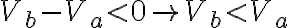 V_b - V_a < 0 \rightarrow V_b < V_a