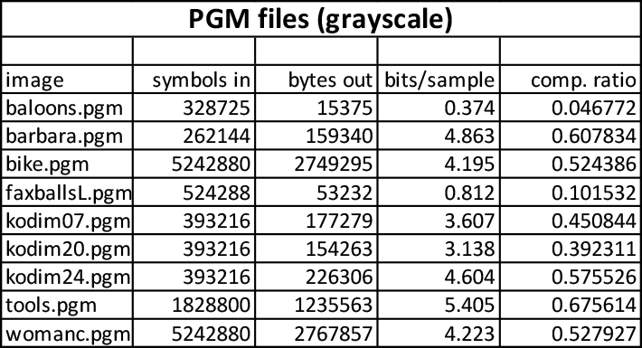 Compresión de archivos de prueba PGM con JPEG-LS