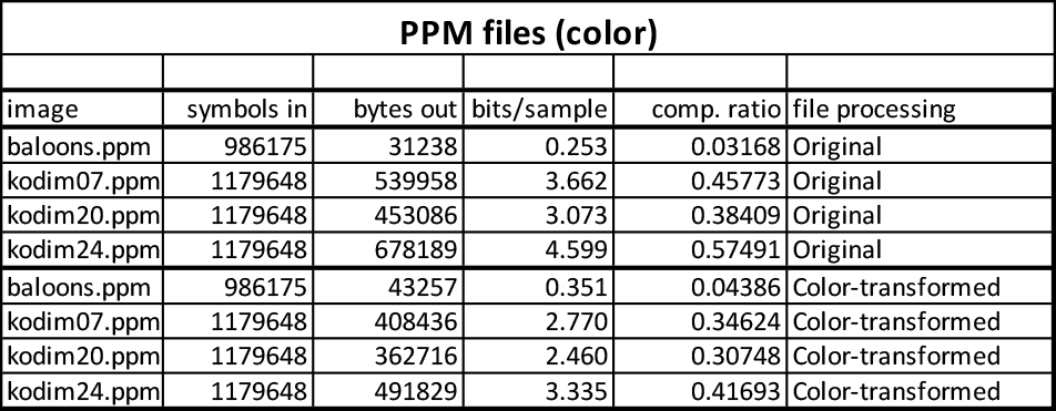 Compresión de archivos de prueba PPM con JPEG-LS