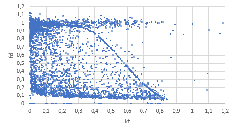 Dispersión fd vs. kt