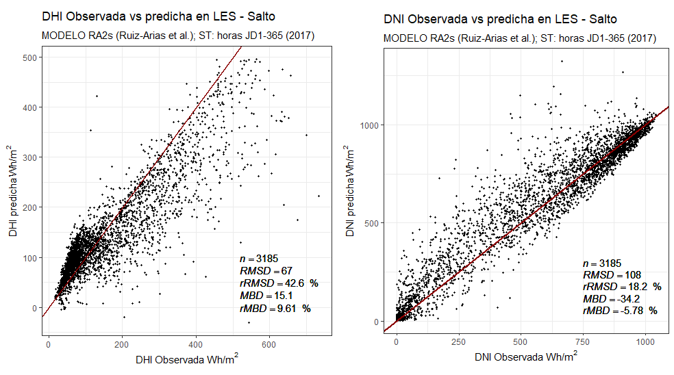 DHI y DNI obs. vs pred. FRS-practico 1, ej. 5b