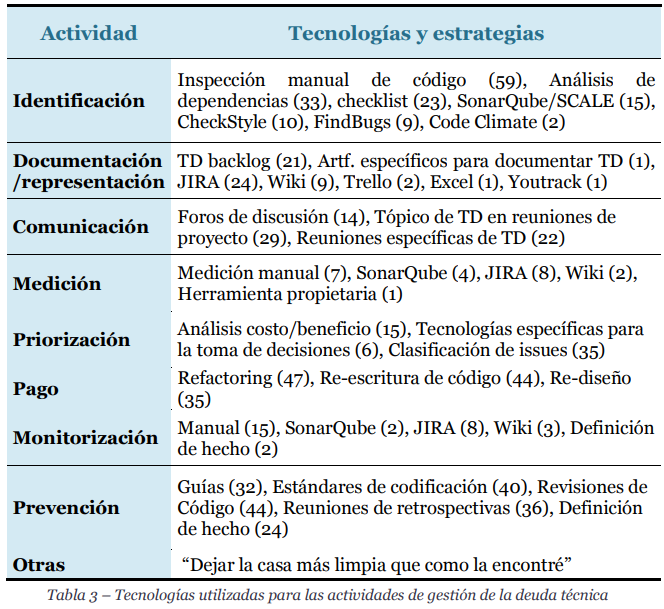 Tecnologías por actividad de gestión