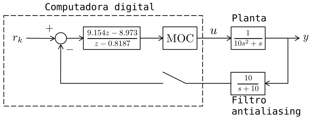 Diagrama de bloques del sistema realimentado.