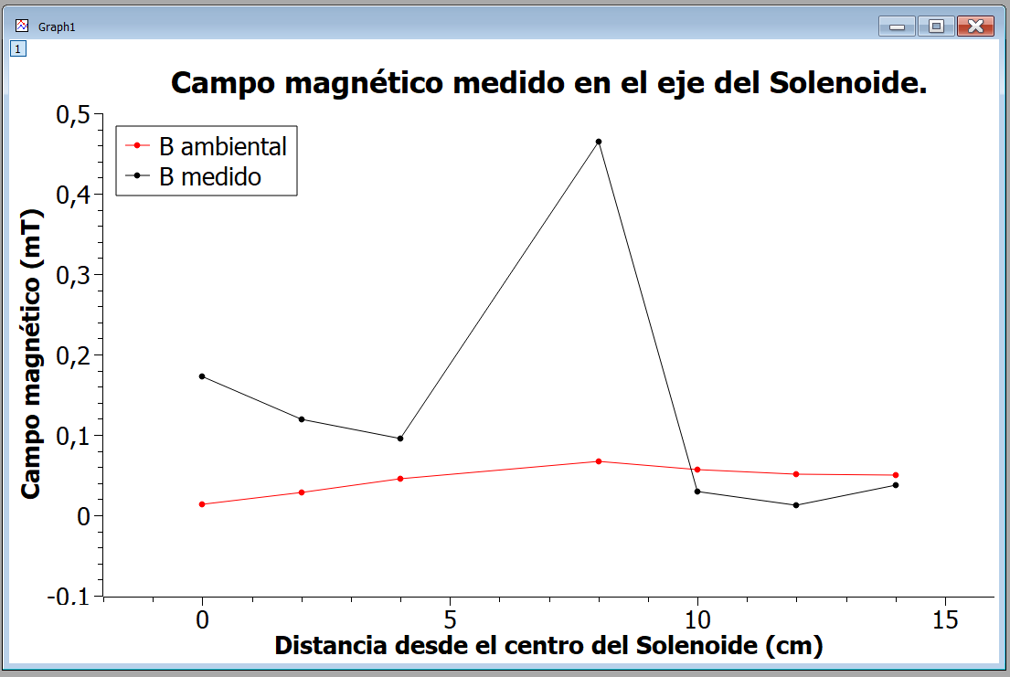 Gráfica campo magnético medido en el eje del Solenoide.